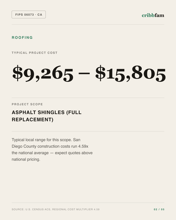Roofing in San Diego County, CA — typical local cost range
