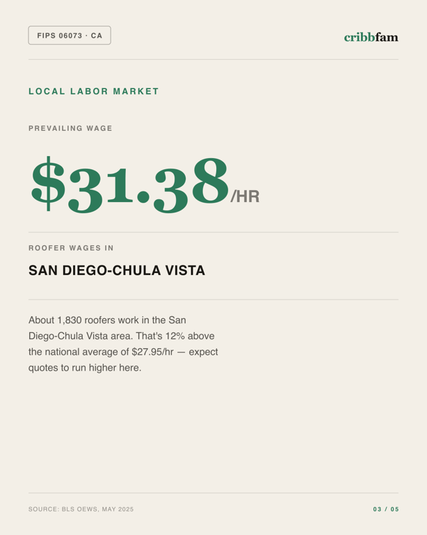 Roofing in San Diego County, CA — local labor market data