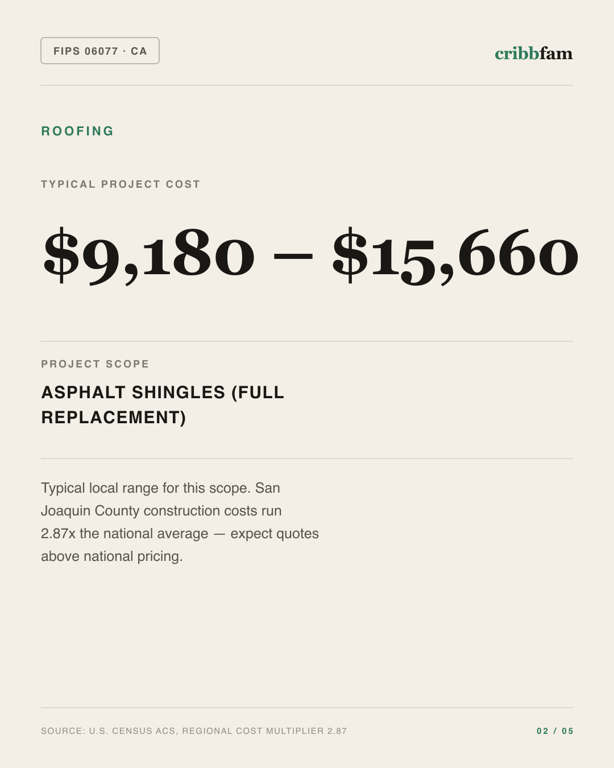 Roofing in San Joaquin County, CA — typical local cost range