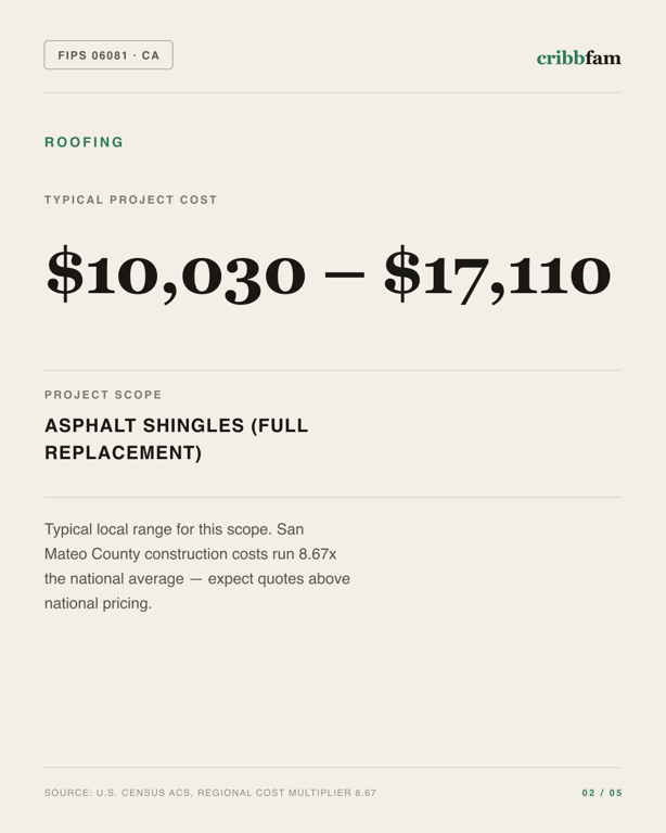 Roofing in San Mateo County, CA — typical local cost range