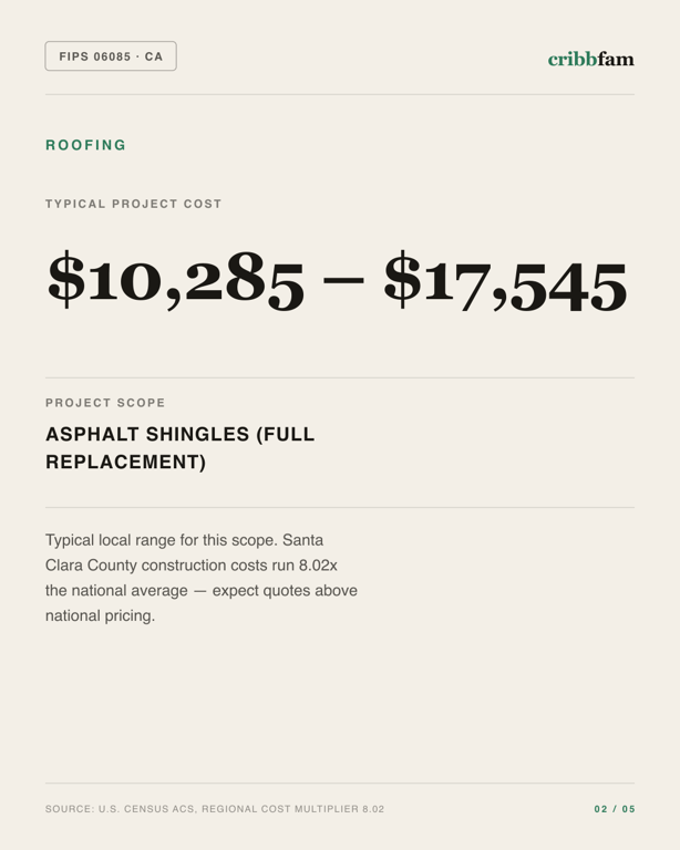 Roofing in Santa Clara County, CA — typical local cost range