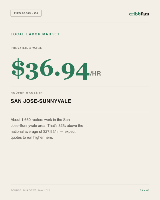 Roofing in Santa Clara County, CA — local labor market data