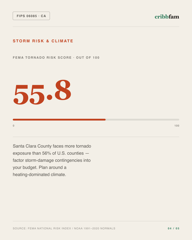 Roofing in Santa Clara County, CA — climate and hazard risk factors