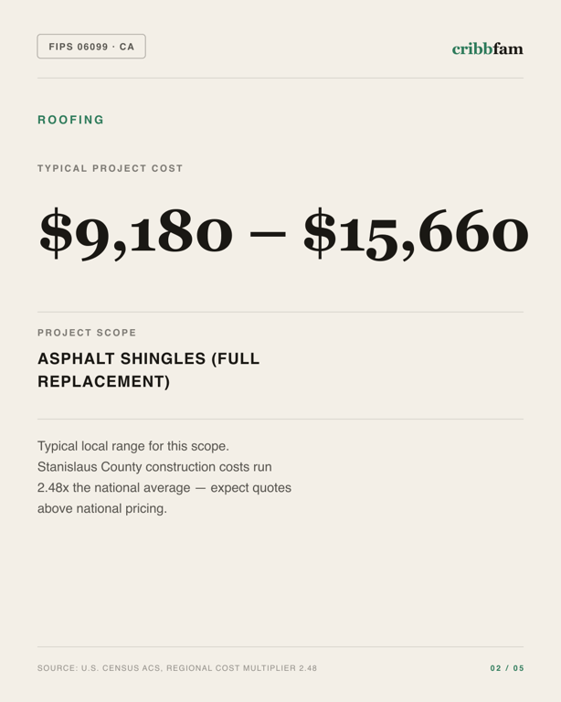 Roofing in Stanislaus County, CA — typical local cost range
