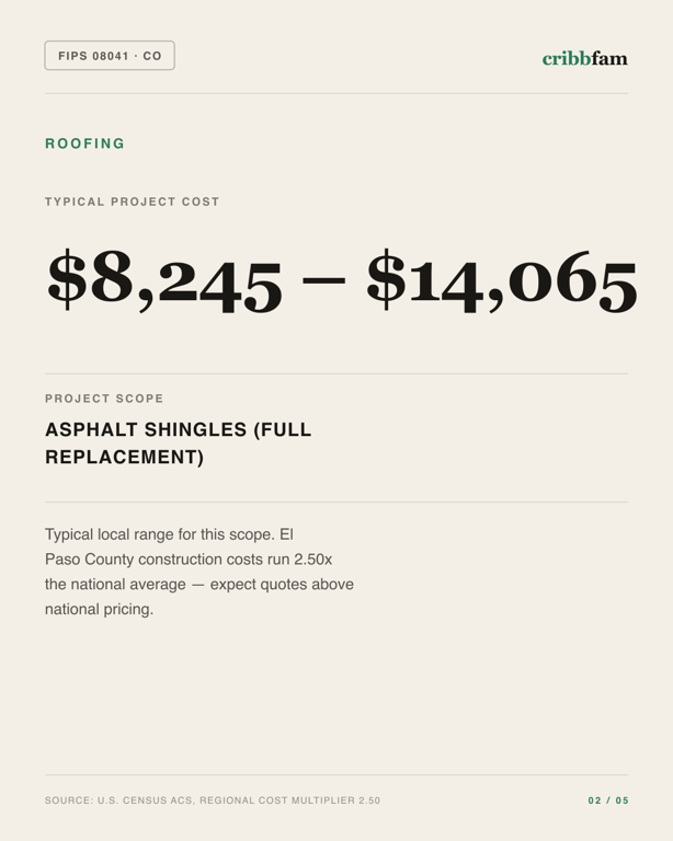 Roofing in El Paso County, CO — typical local cost range
