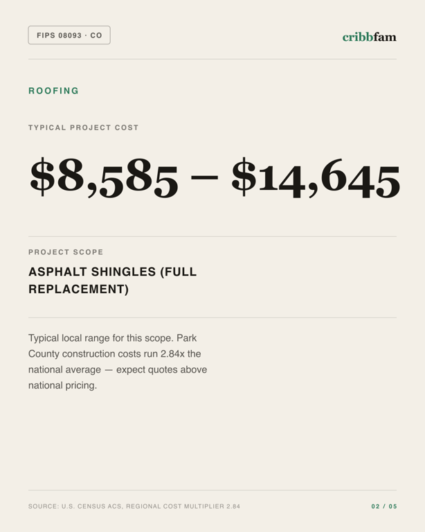 Roofing in Park County, CO — typical local cost range