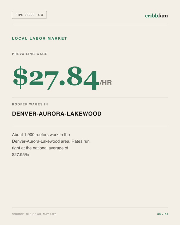 Roofing in Park County, CO — local labor market data