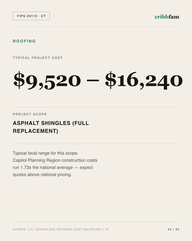 Roofing in Capitol Planning Region, CT — typical local cost range