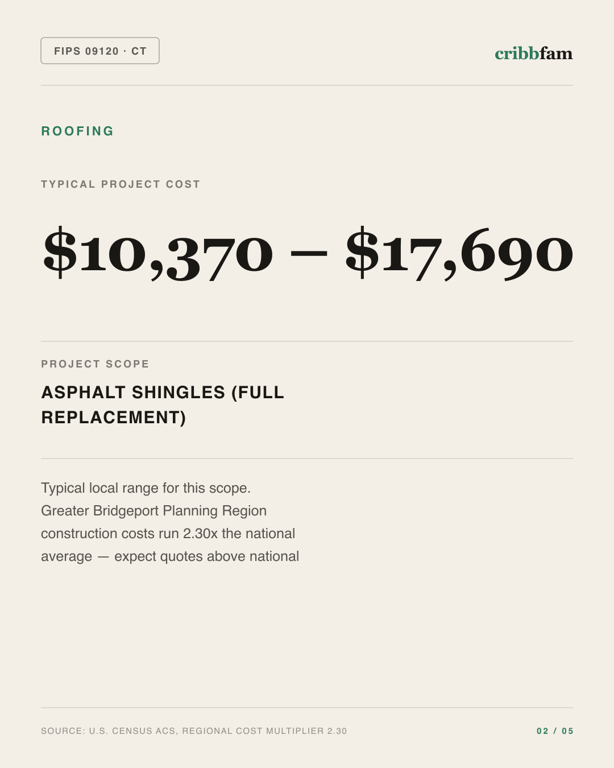 Roofing in Greater Bridgeport Planning Region, CT — typical local cost range