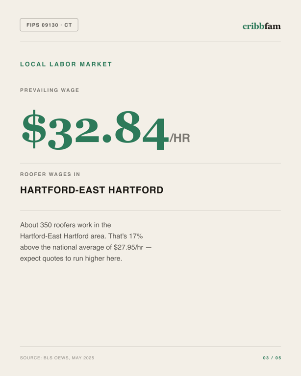 Roofing in Lower Connecticut River Valley Planning Region, CT — local labor market data