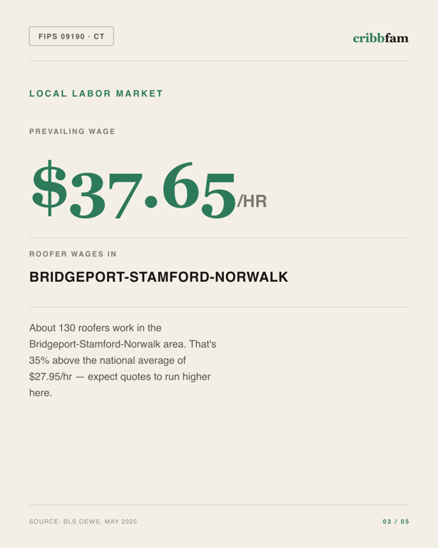 Roofing in Western Connecticut Planning Region, CT — local labor market data