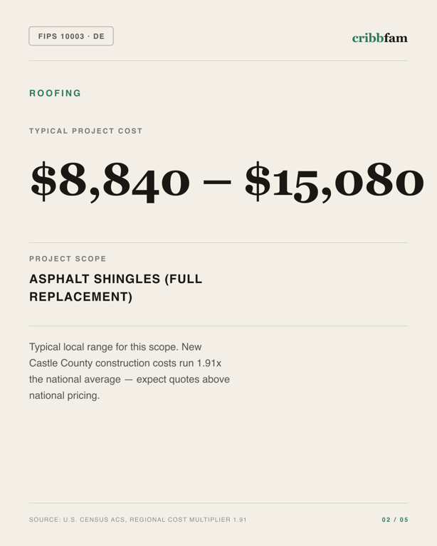 Roofing in New Castle County, DE — typical local cost range
