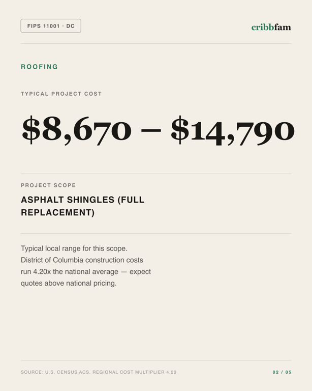 Roofing in District Of Columbia, DC — typical local cost range