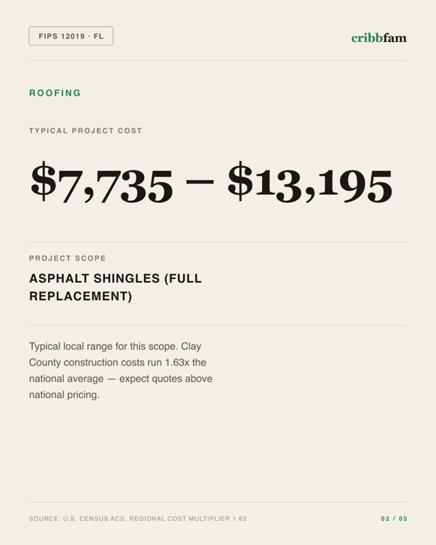 Roofing in Clay County, FL — typical local cost range