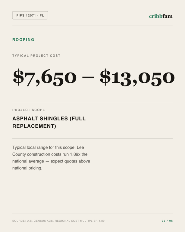 Roofing in Lee County, FL — typical local cost range