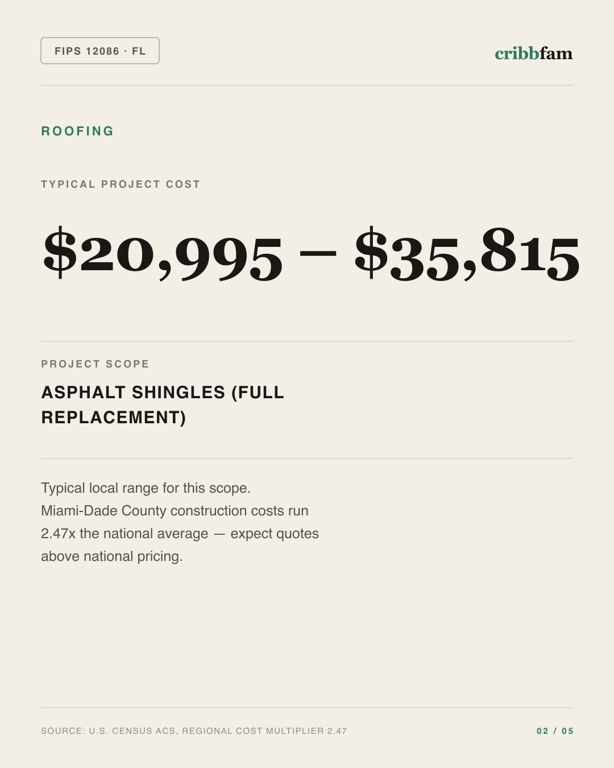 Roofing in Miami Dade County, FL — typical local cost range