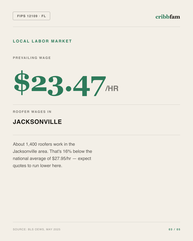 Roofing in St Johns County, FL — local labor market data