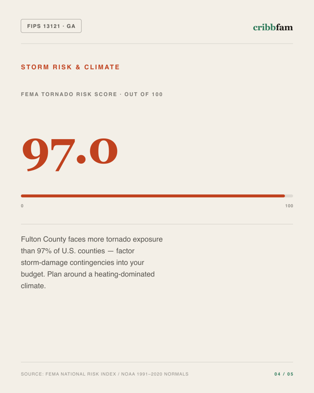 Roofing in Fulton County, GA — climate and hazard risk factors