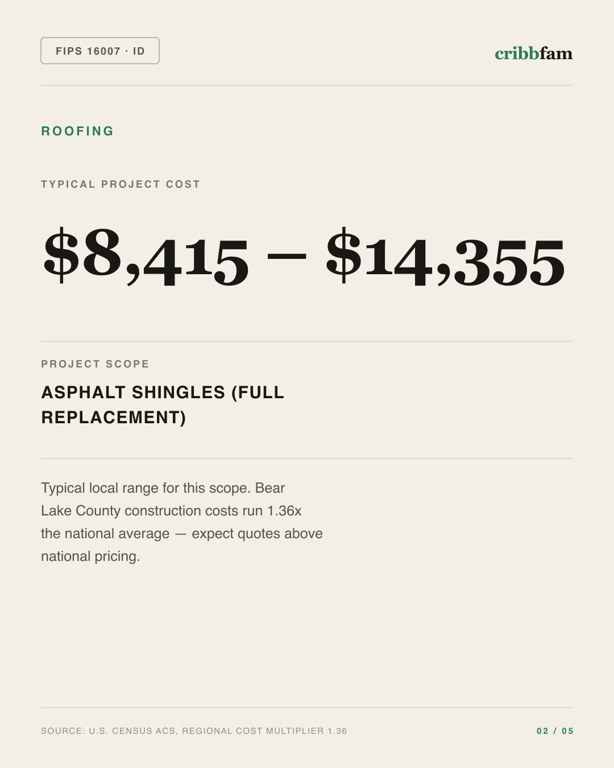 Roofing in Bear Lake County, ID — typical local cost range