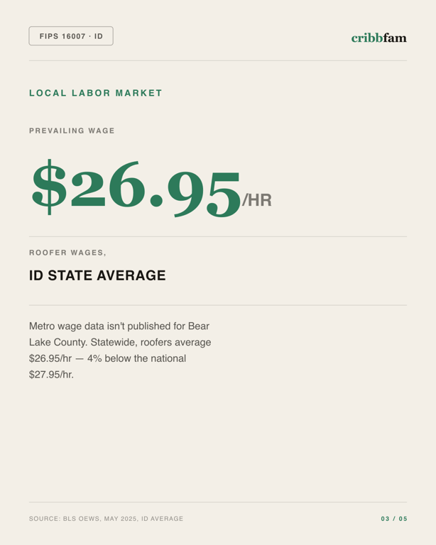 Roofing in Bear Lake County, ID — local labor market data