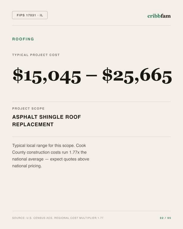 Roofing in Cook County, IL — typical local cost range