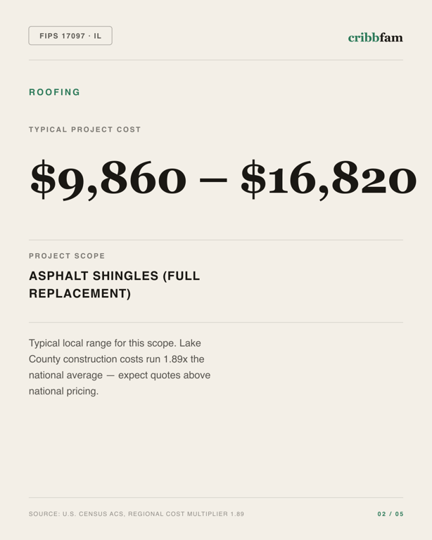 Roofing in Lake County, IL — typical local cost range