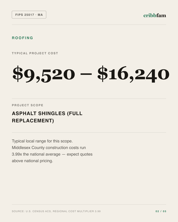 Roofing in Middlesex County, MA — typical local cost range