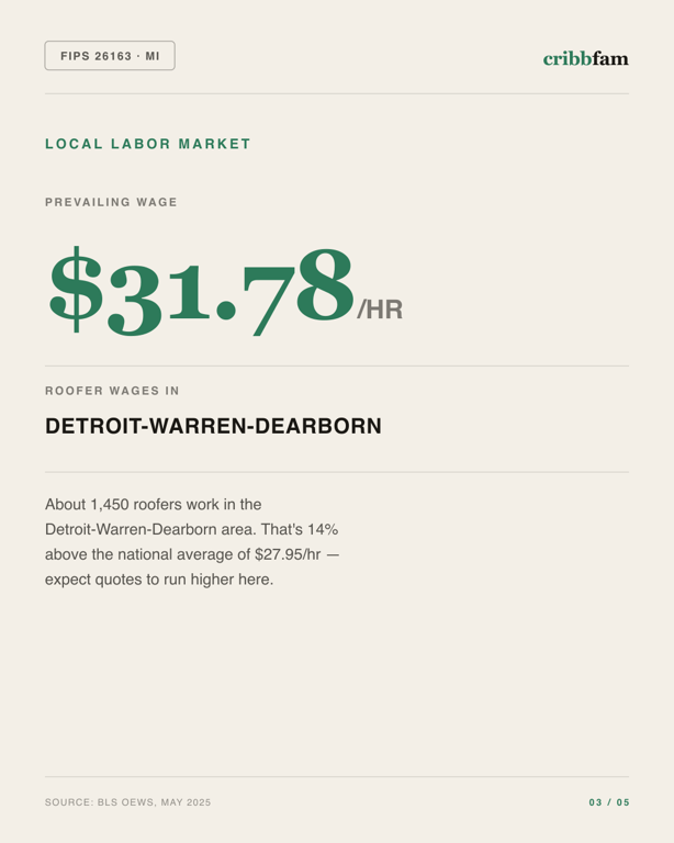 Roofing in Wayne County, MI — local labor market data