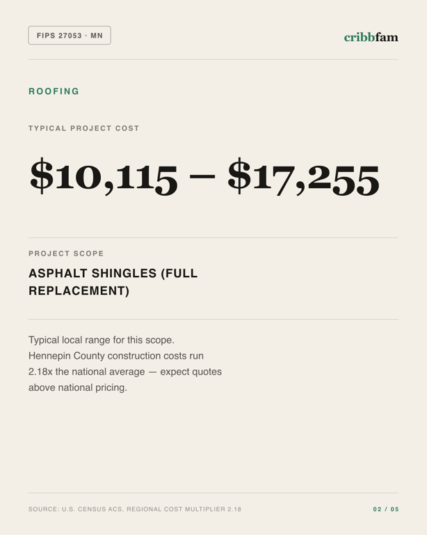 Roofing in Hennepin County, MN — typical local cost range