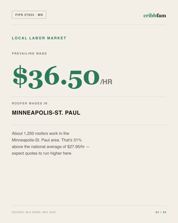 Roofing in Hennepin County, MN — local labor market data