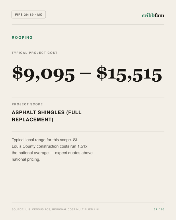Roofing in St Louis County, MO — typical local cost range