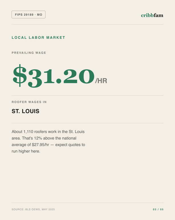 Roofing in St Louis County, MO — local labor market data