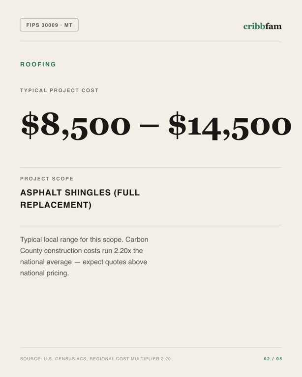 Roofing in Carbon County, MT — typical local cost range
