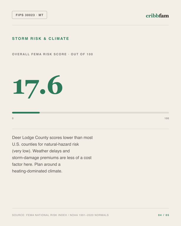 Roofing in Deer Lodge County, MT — climate and hazard risk factors