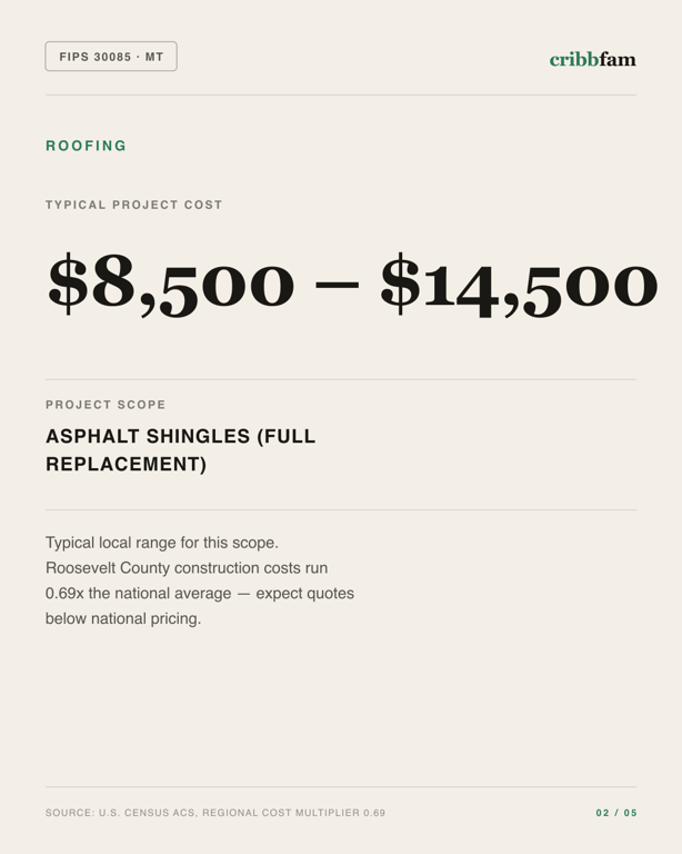 Roofing in Roosevelt County, MT — typical local cost range