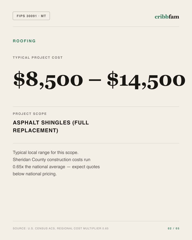 Roofing in Sheridan County, MT — typical local cost range