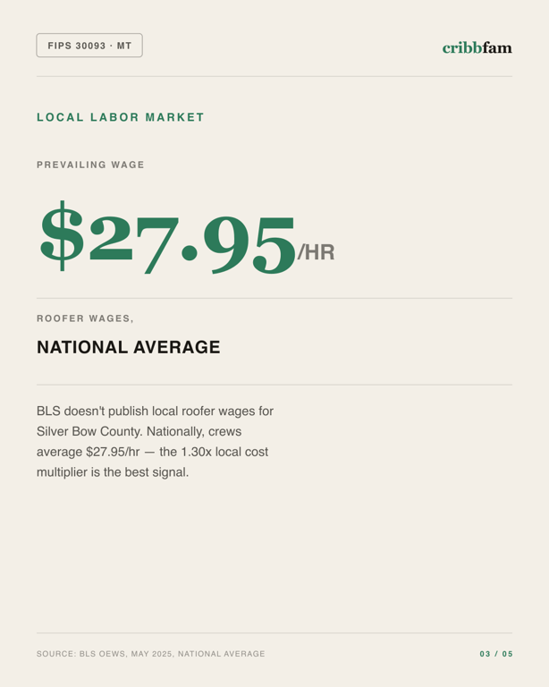 Roofing in Silver Bow County, MT — local labor market data