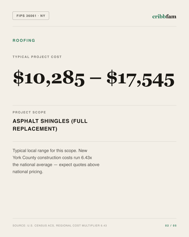 Roofing in New York County, NY — typical local cost range