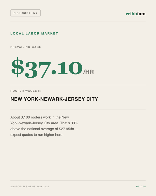 Roofing in New York County, NY — local labor market data