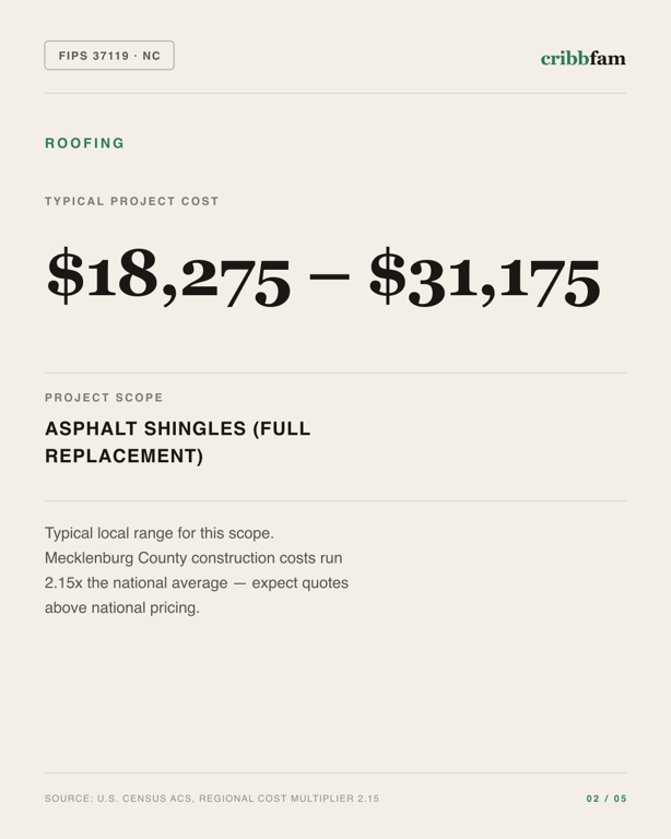 Roofing in Mecklenburg County, NC — typical local cost range
