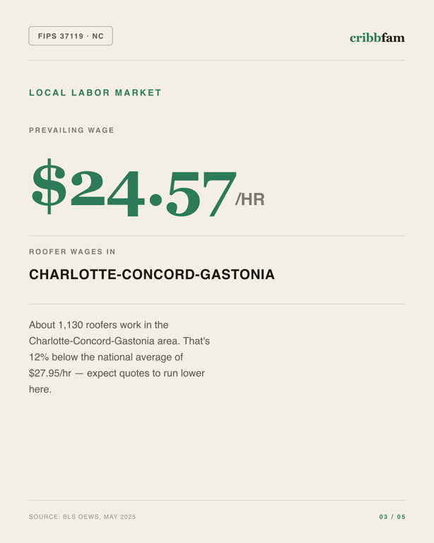 Roofing in Mecklenburg County, NC — local labor market data