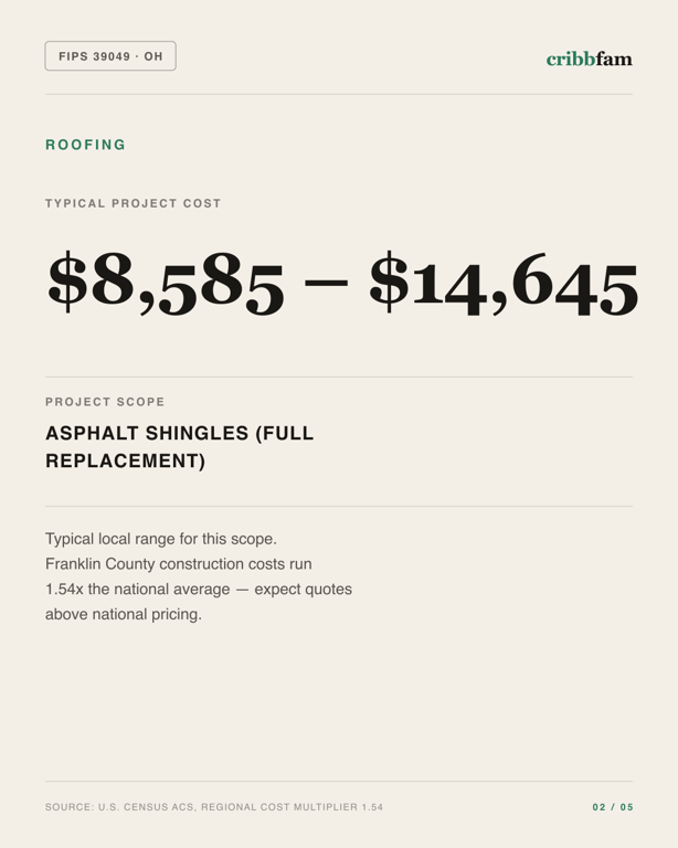 Roofing in Franklin County, OH — typical local cost range
