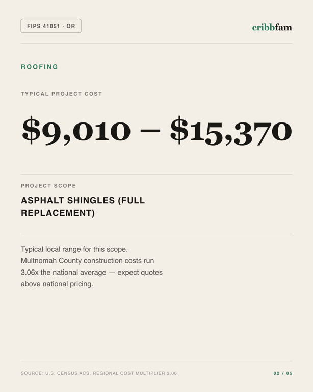 Roofing in Multnomah County, OR — typical local cost range