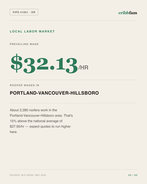 Roofing in Multnomah County, OR — local labor market data