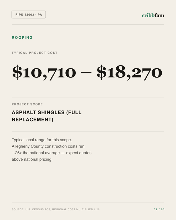 Roofing in Allegheny County, PA — typical local cost range