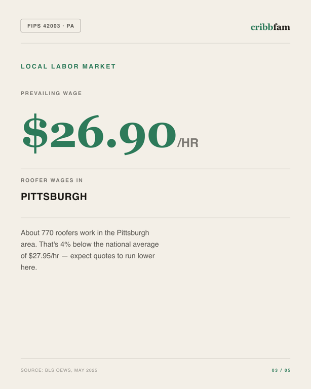 Roofing in Allegheny County, PA — local labor market data