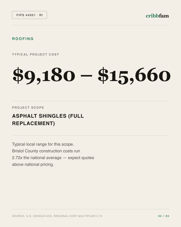 Roofing in Bristol County, RI — typical local cost range