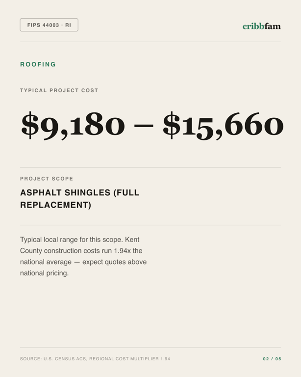 Roofing in Kent County, RI — typical local cost range
