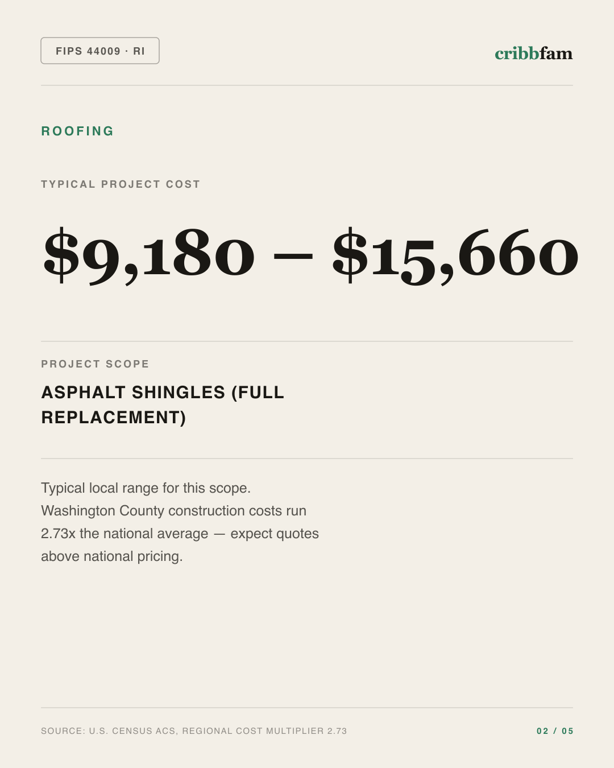 Roofing in Washington County, RI — typical local cost range