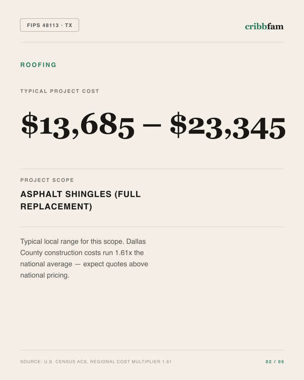 Roofing in Dallas County, TX — typical local cost range